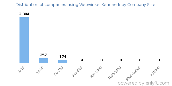 Companies using Webwinkel Keurmerk, by size (number of employees)