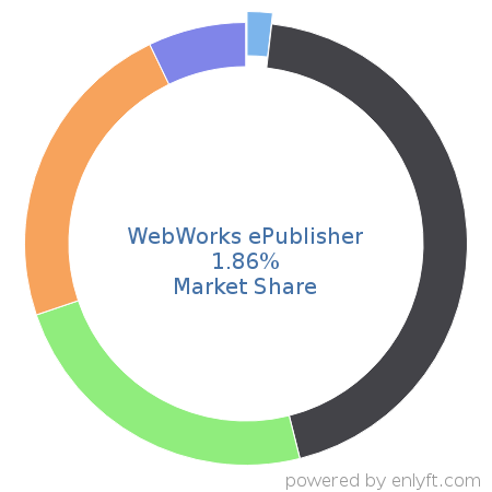 WebWorks ePublisher market share in Help Authoring is about 1.66%