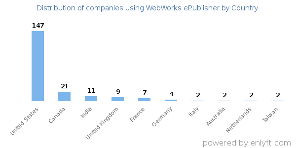 WebWorks ePublisher customers by country