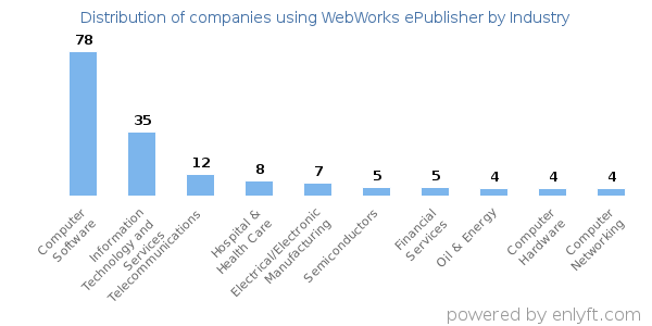 Companies using WebWorks ePublisher - Distribution by industry
