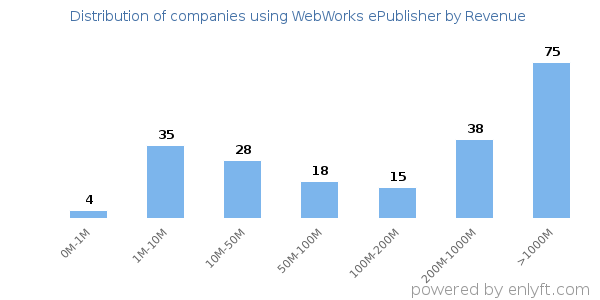 WebWorks ePublisher clients - distribution by company revenue