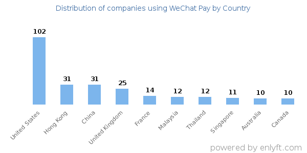 WeChat Pay customers by country