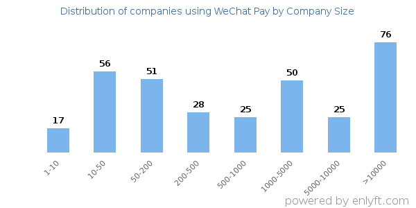 Companies using WeChat Pay, by size (number of employees)