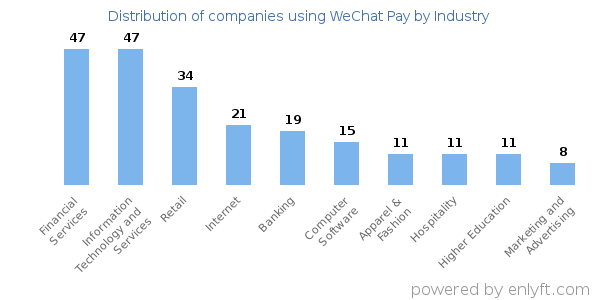 Companies using WeChat Pay - Distribution by industry