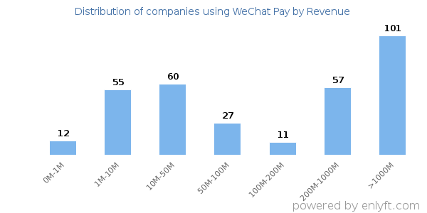 WeChat Pay clients - distribution by company revenue