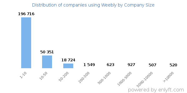 Companies using Weebly, by size (number of employees)