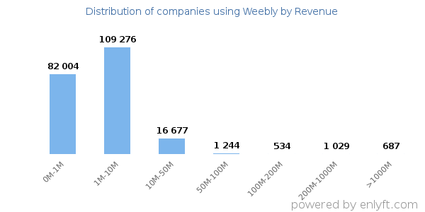 Weebly clients - distribution by company revenue