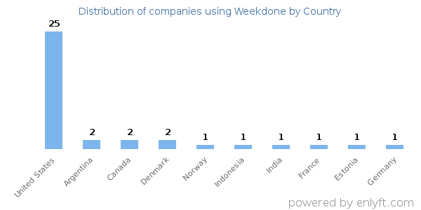Weekdone customers by country