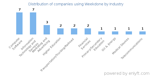 Companies using Weekdone - Distribution by industry