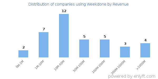 Weekdone clients - distribution by company revenue