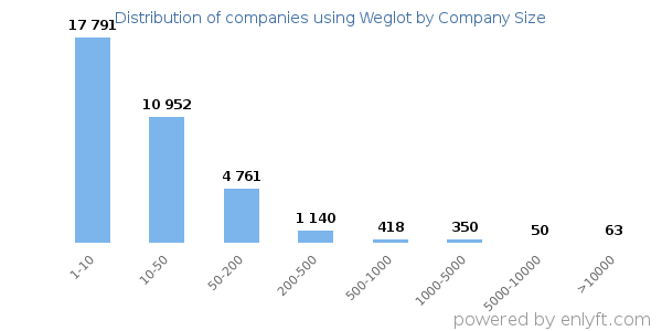 Companies using Weglot, by size (number of employees)