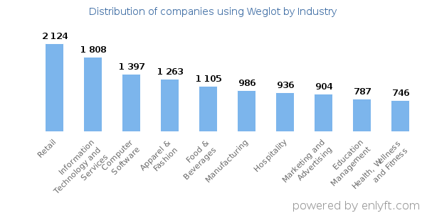 Companies using Weglot - Distribution by industry