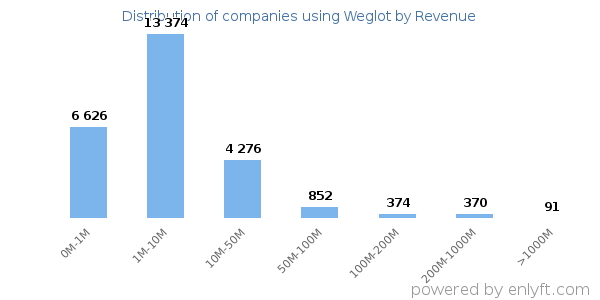 Weglot clients - distribution by company revenue