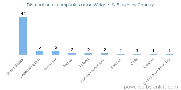 Weights & Biases customers by country