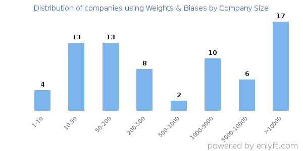 Companies using Weights & Biases, by size (number of employees)