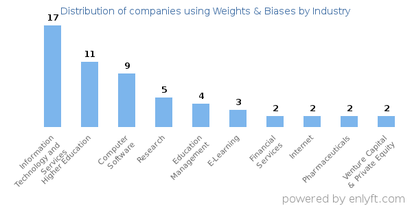 Companies using Weights & Biases - Distribution by industry