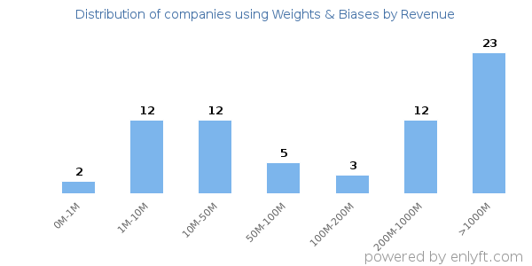 Weights & Biases clients - distribution by company revenue