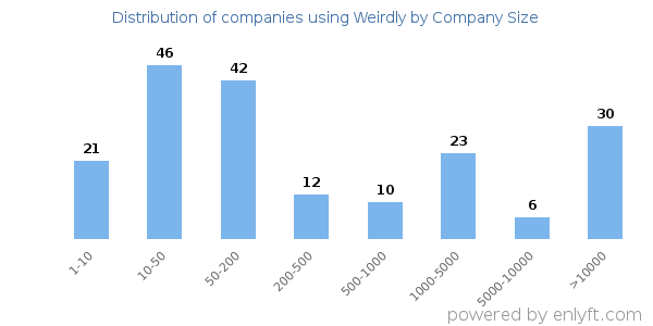 Companies using Weirdly, by size (number of employees)
