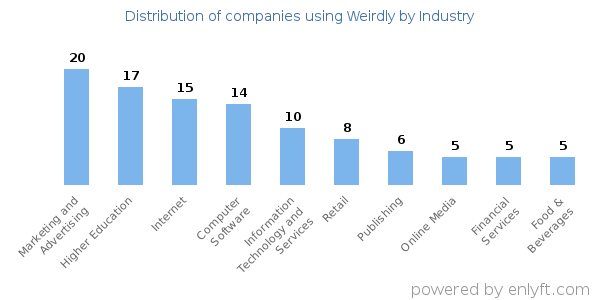 Companies using Weirdly - Distribution by industry