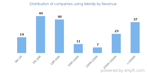 Weirdly clients - distribution by company revenue