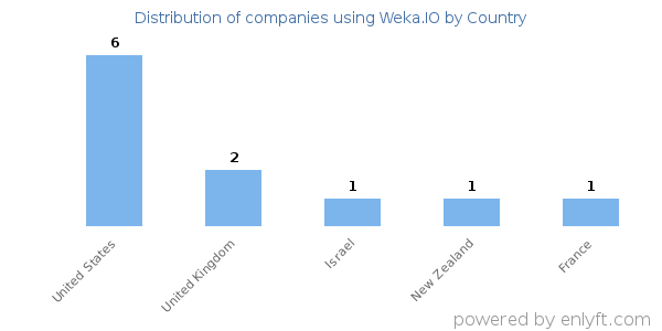 Weka.IO customers by country