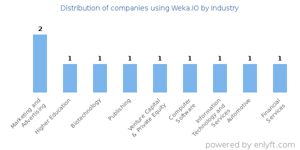 Companies using Weka.IO - Distribution by industry