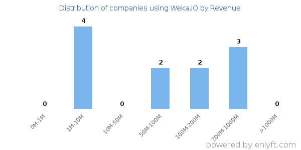 Weka.IO clients - distribution by company revenue