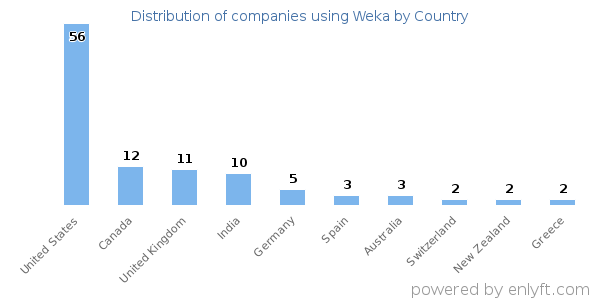 Weka customers by country
