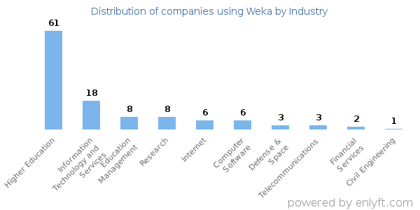 Companies using Weka - Distribution by industry