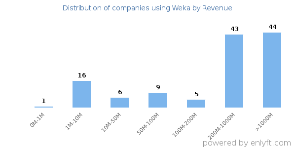 Weka clients - distribution by company revenue