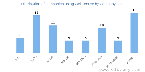 Companies using WellCentive, by size (number of employees)