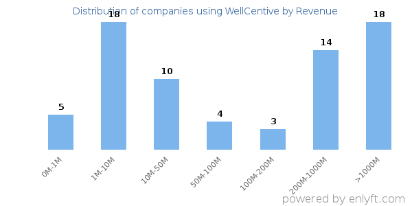 WellCentive clients - distribution by company revenue
