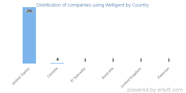 Welligent customers by country