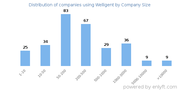 Companies using Welligent, by size (number of employees)