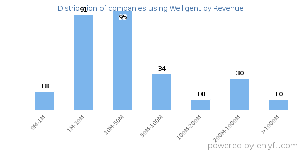 Welligent clients - distribution by company revenue