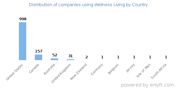 Wellness Living customers by country