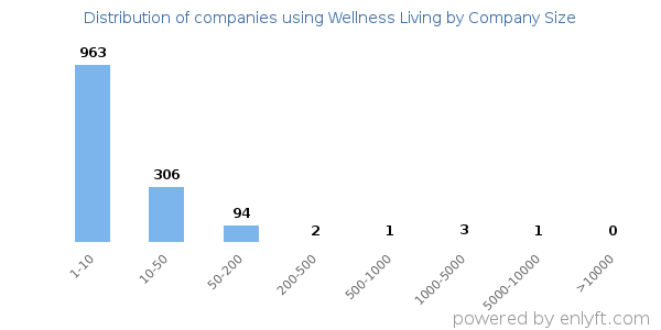 Companies using Wellness Living, by size (number of employees)