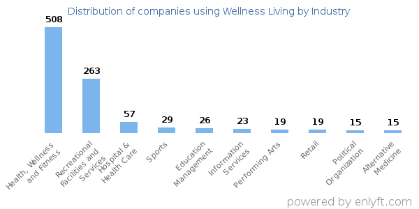 Companies using Wellness Living - Distribution by industry