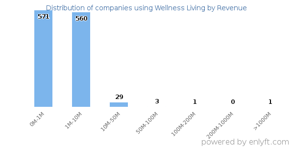 Wellness Living clients - distribution by company revenue
