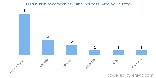 WellnessLiving customers by country