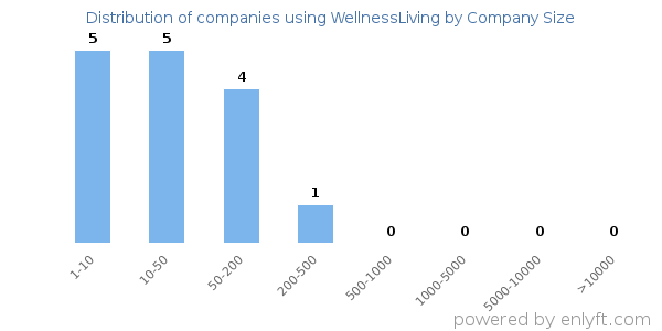 Companies using WellnessLiving, by size (number of employees)