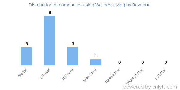 WellnessLiving clients - distribution by company revenue