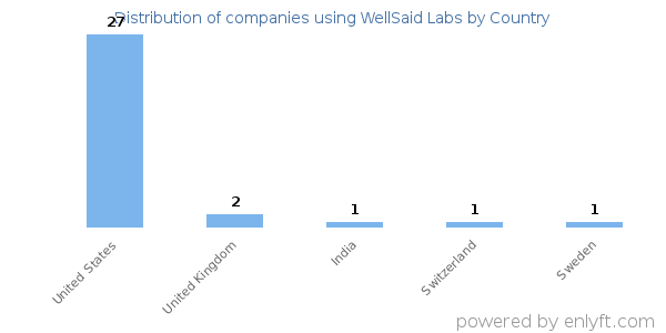 WellSaid Labs customers by country