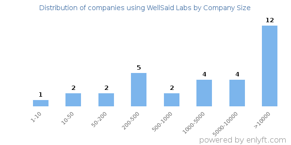 Companies using WellSaid Labs, by size (number of employees)