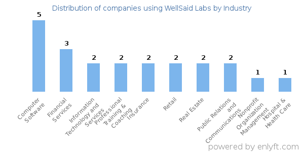 Companies using WellSaid Labs - Distribution by industry