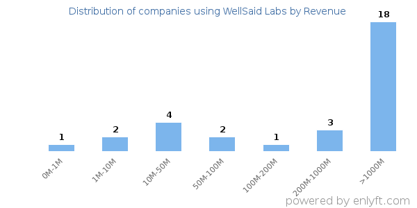 WellSaid Labs clients - distribution by company revenue