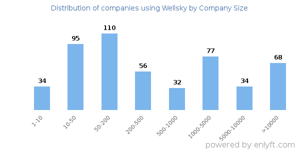 Companies using Wellsky, by size (number of employees)