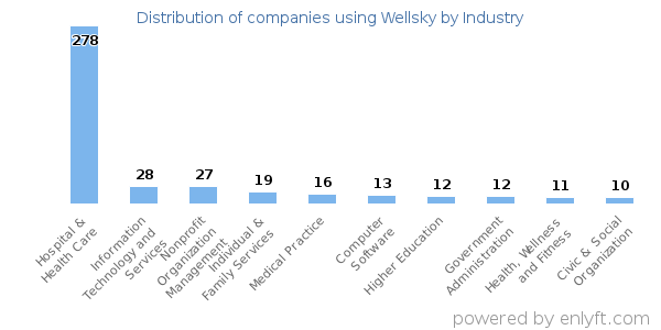 Companies using Wellsky - Distribution by industry