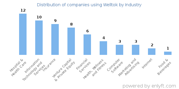 Companies using Welltok - Distribution by industry