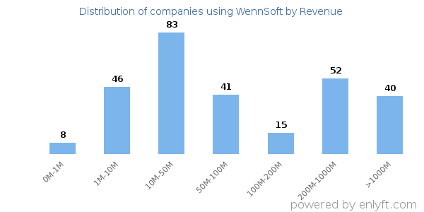 WennSoft clients - distribution by company revenue